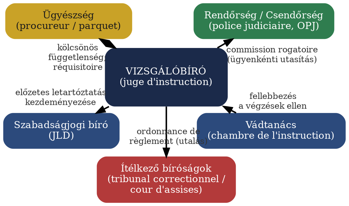 A francia vizsgálóbírói intézményt bemutató 2. ábra