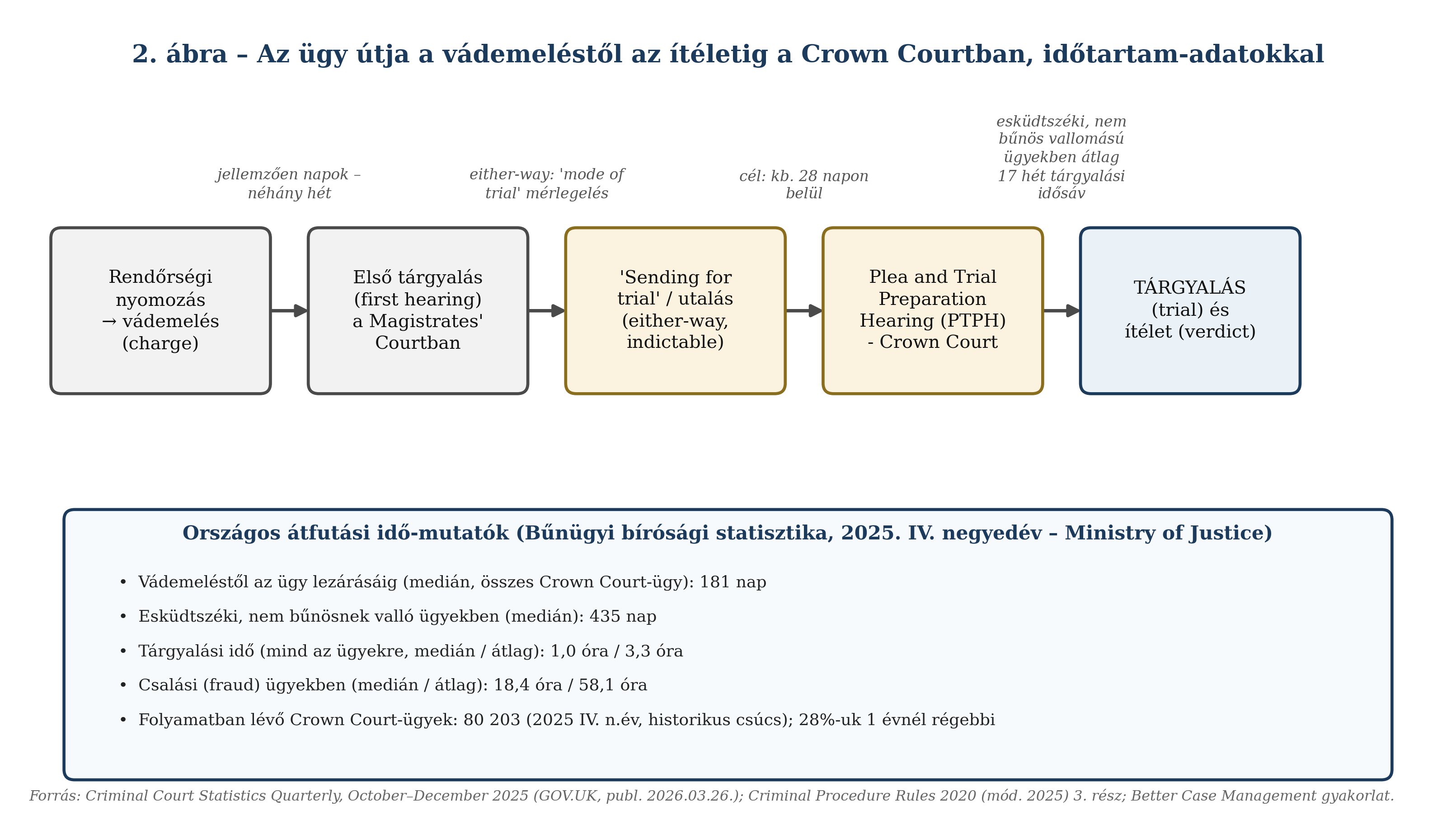 2. ábra az angol-walesi büntetőeljárásról